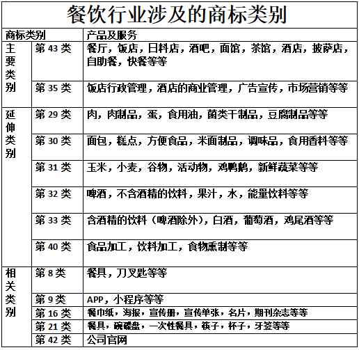 餐饮管理公司商标注册全攻略 必须掌握的类别清单